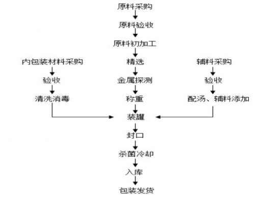 天同时代