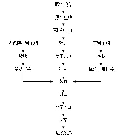 山东水果罐头厂家天同食品片