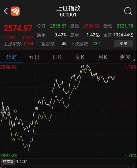 正规的股票配资公司杠杆炒股期货配资:A股应声