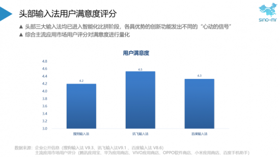 权威机构三季度报告 讯飞输入法用户满意度第一实至名归