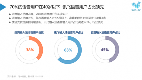 权威机构三季度报告 讯飞输入法用户满意度第一实至名归