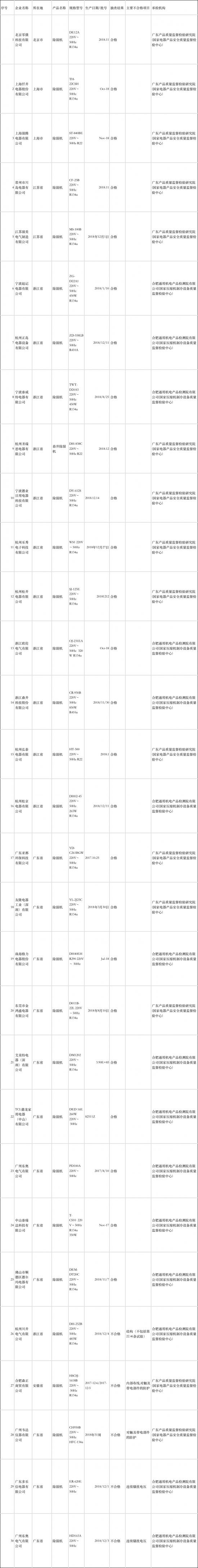 广东多乐信电器除湿机不合格进行查处