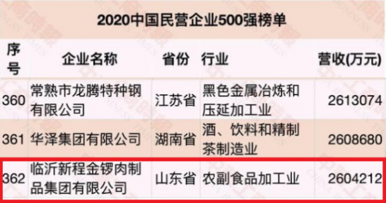 产业结构优化释放发展新动能 金锣集团实力上榜2020中国民营企业500强