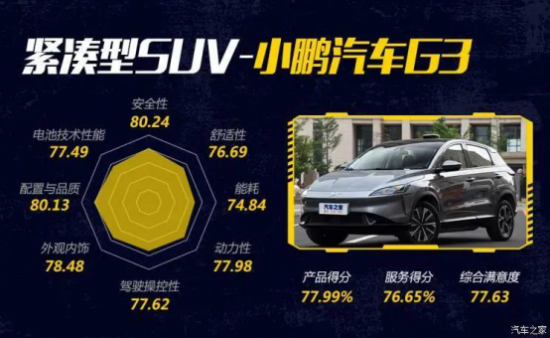 小鵬汽車G3新能源汽車消費滿意度“第一”，小鵬汽車質量如何？