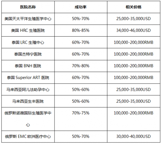 国外试管婴儿医院成功(国外试管婴儿医院成功率高)-第2张图片-鲸幼网