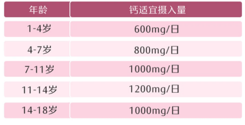 但是,根据今年全国性的调查显示,我国儿童平均的实际钙摄入量是这样